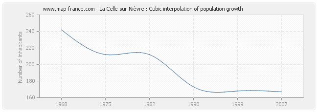 La Celle-sur-Nièvre : Cubic interpolation of population growth